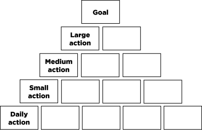 An example of chunking a large goal into smaller actions