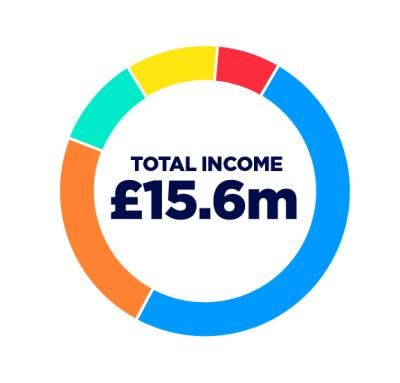Total income, £15.6m